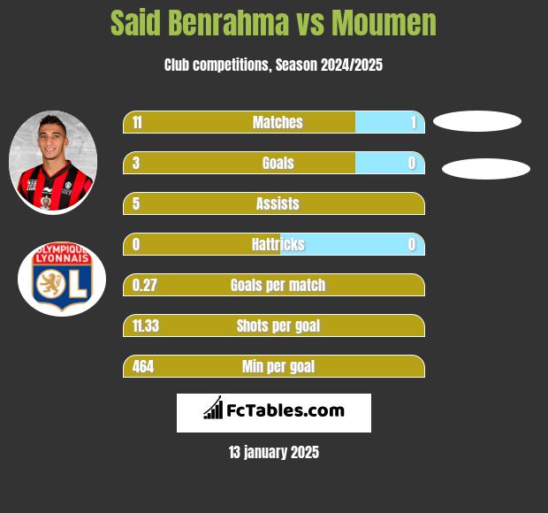 Said Benrahma vs Moumen h2h player stats