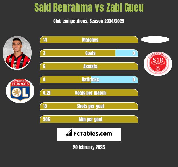 Said Benrahma vs Zabi Gueu h2h player stats