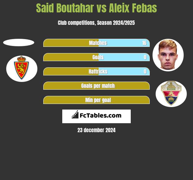 Said Boutahar vs Aleix Febas h2h player stats