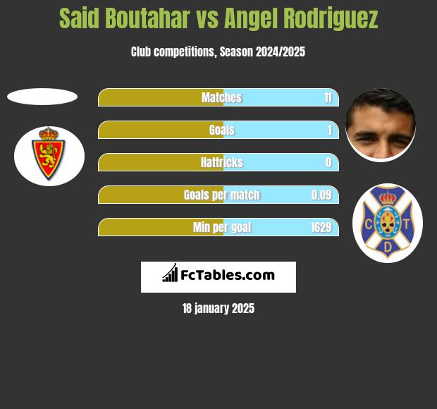 Said Boutahar vs Angel Rodriguez h2h player stats