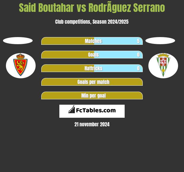 Said Boutahar vs RodrÃ­guez Serrano h2h player stats