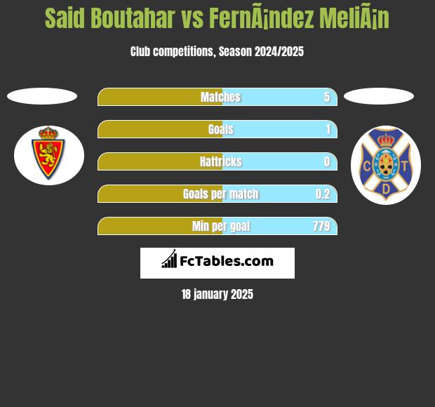 Said Boutahar vs FernÃ¡ndez MeliÃ¡n h2h player stats