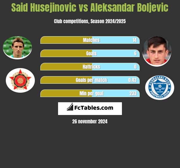 Said Husejinovic vs Aleksandar Boljevic h2h player stats