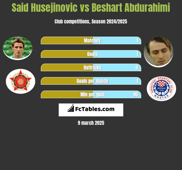 Said Husejinović vs Beshart Abdurahimi h2h player stats