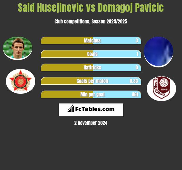 Said Husejinovic vs Domagoj Pavicic h2h player stats