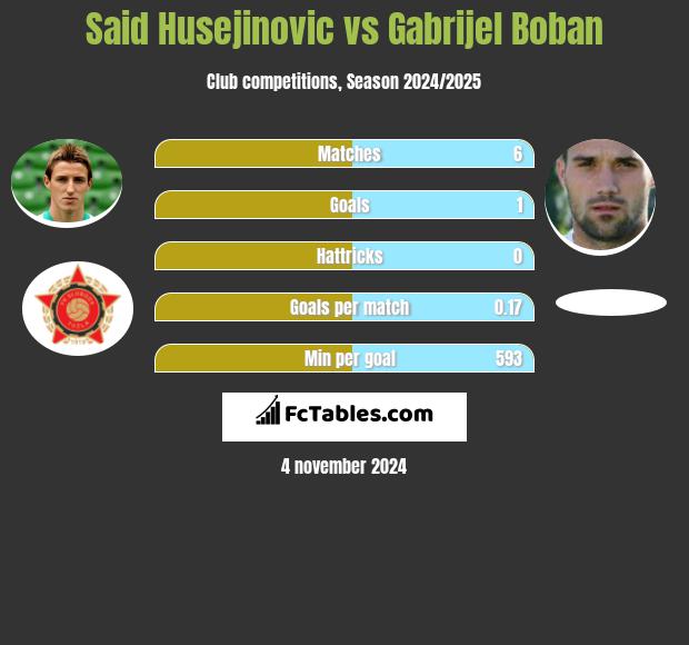 Said Husejinović vs Gabrijel Boban h2h player stats