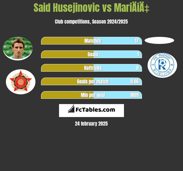 Said Husejinović vs MariÄiÄ‡ h2h player stats