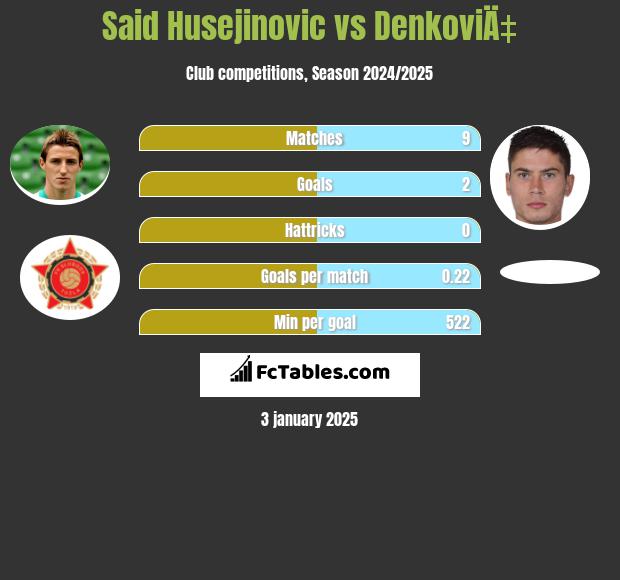 Said Husejinović vs DenkoviÄ‡ h2h player stats