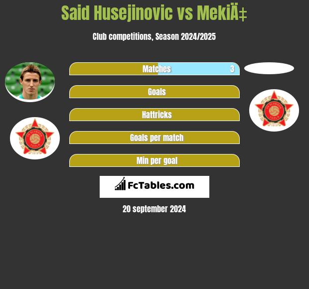 Said Husejinovic vs MekiÄ‡ h2h player stats