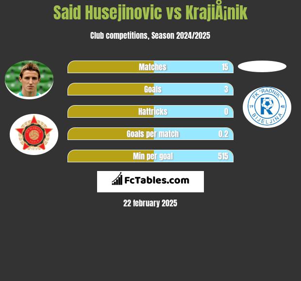 Said Husejinovic vs KrajiÅ¡nik h2h player stats