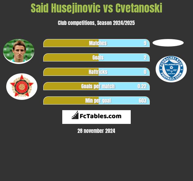 Said Husejinovic vs Cvetanoski h2h player stats