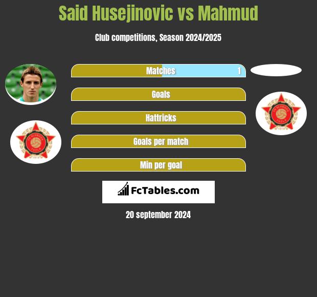 Said Husejinovic vs Mahmud h2h player stats