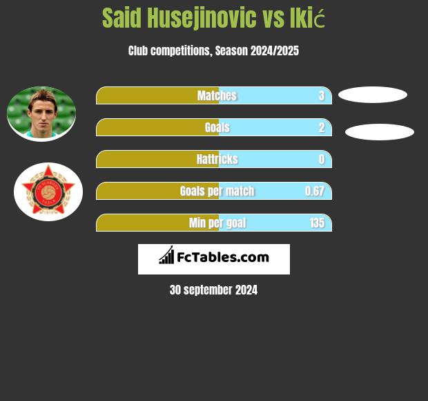 Said Husejinović vs Ikić h2h player stats