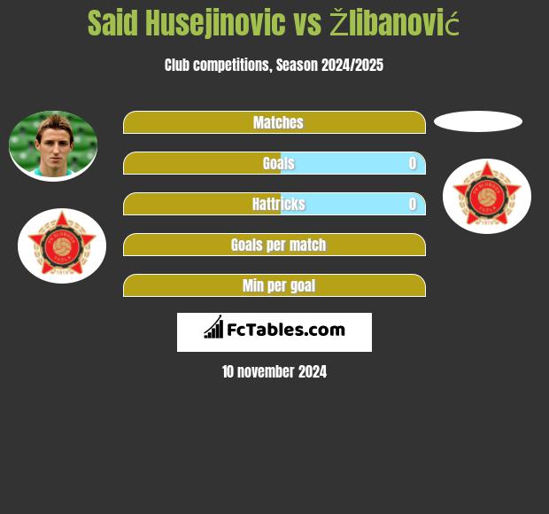 Said Husejinovic vs Žlibanović h2h player stats