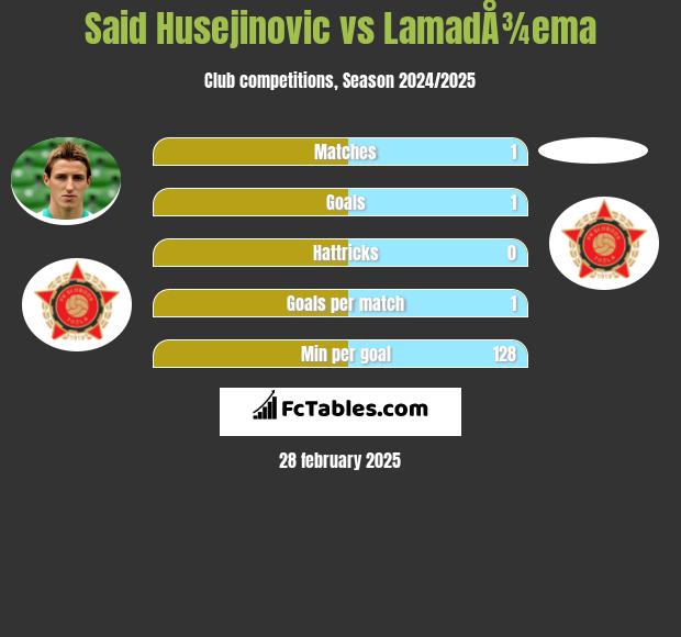 Said Husejinovic vs LamadÅ¾ema h2h player stats