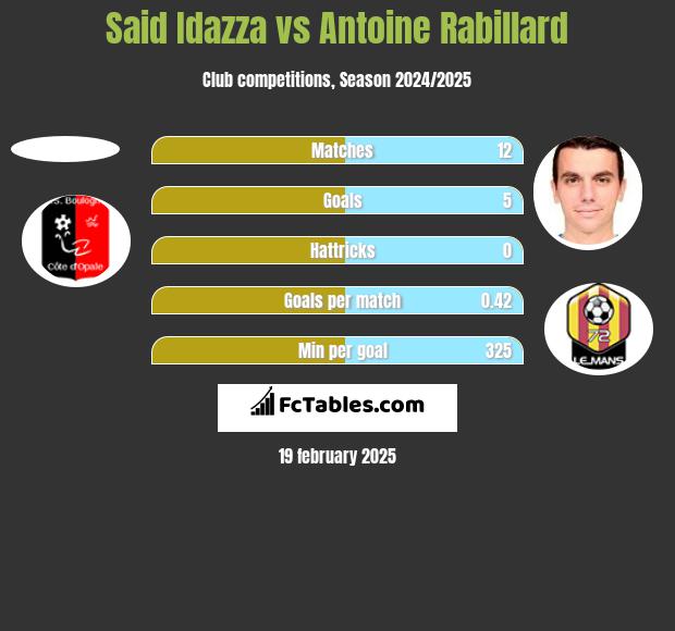 Said Idazza vs Antoine Rabillard h2h player stats