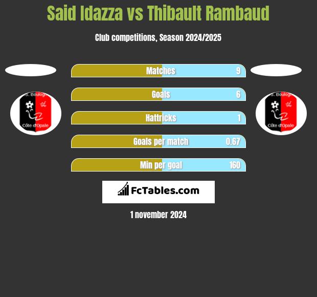 Said Idazza vs Thibault Rambaud h2h player stats