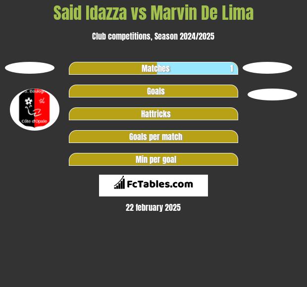 Said Idazza vs Marvin De Lima h2h player stats