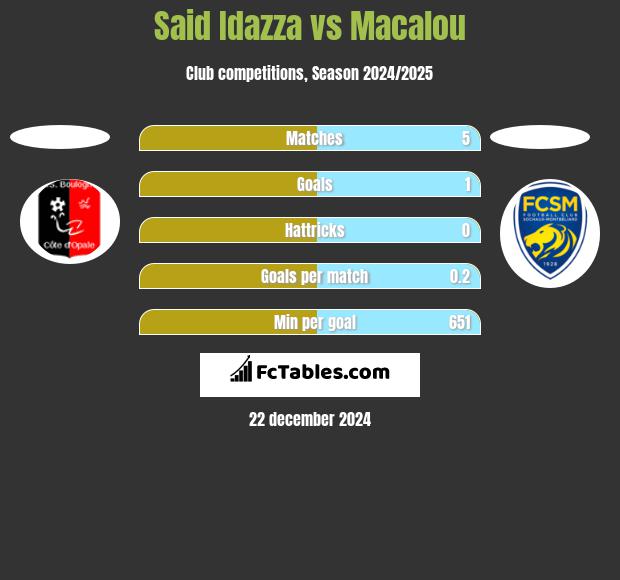 Said Idazza vs Macalou h2h player stats