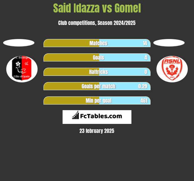 Said Idazza vs Gomel h2h player stats