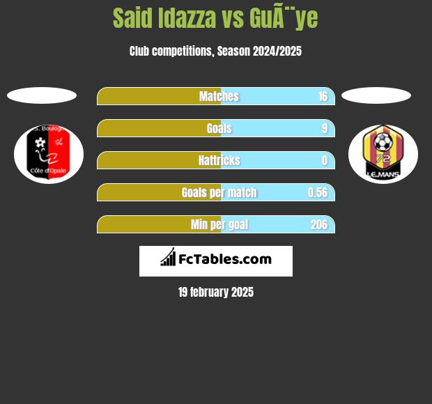 Said Idazza vs GuÃ¨ye h2h player stats