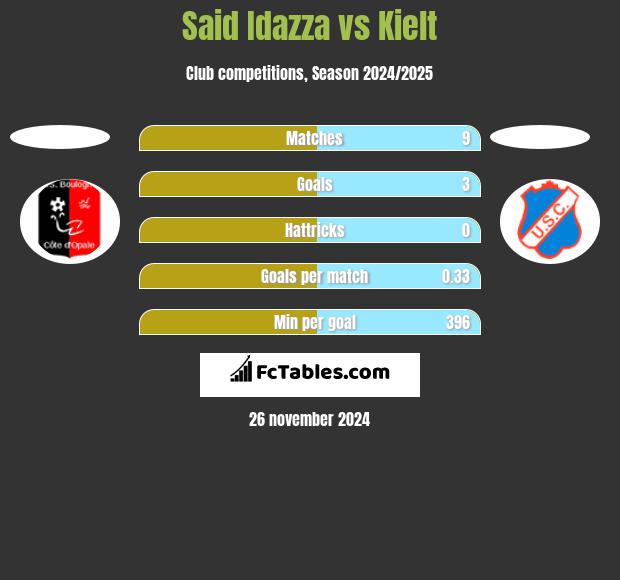 Said Idazza vs Kielt h2h player stats