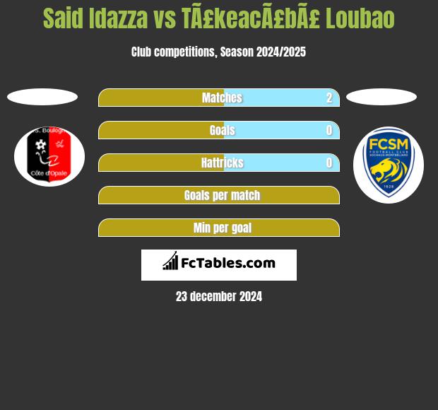 Said Idazza vs TÃ£keacÃ£bÃ£ Loubao h2h player stats