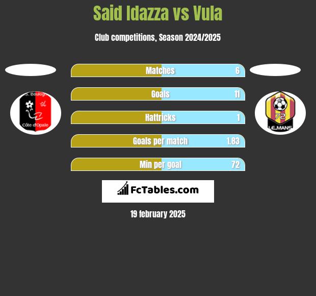 Said Idazza vs Vula h2h player stats