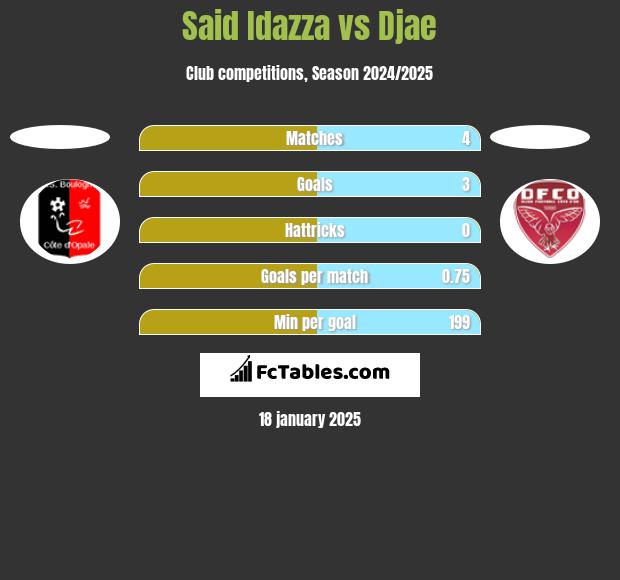 Said Idazza vs Djae h2h player stats