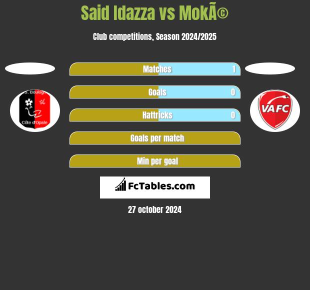 Said Idazza vs MokÃ© h2h player stats