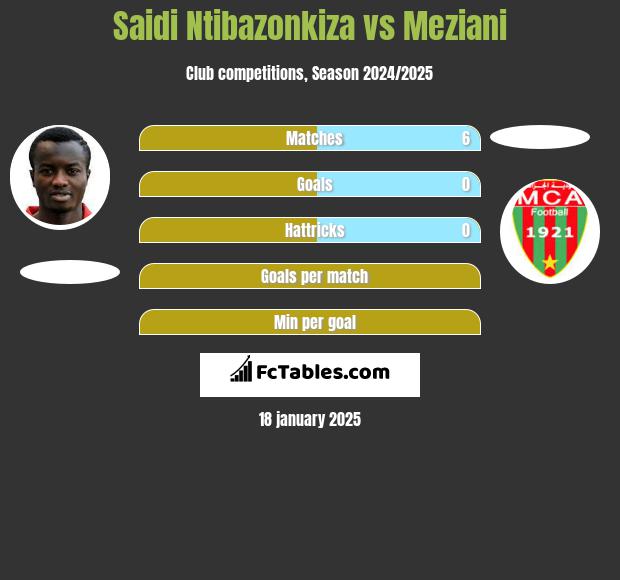 Saidi Ntibazonkiza vs Meziani h2h player stats