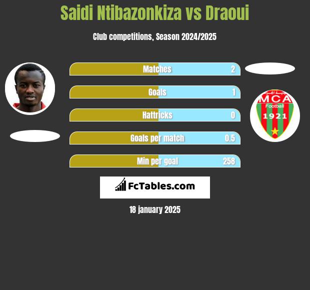 Saidi Ntibazonkiza vs Draoui h2h player stats