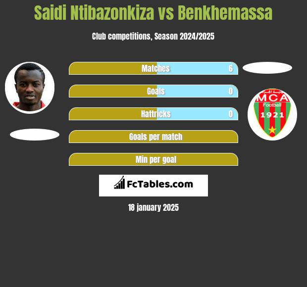 Saidi Ntibazonkiza vs Benkhemassa h2h player stats