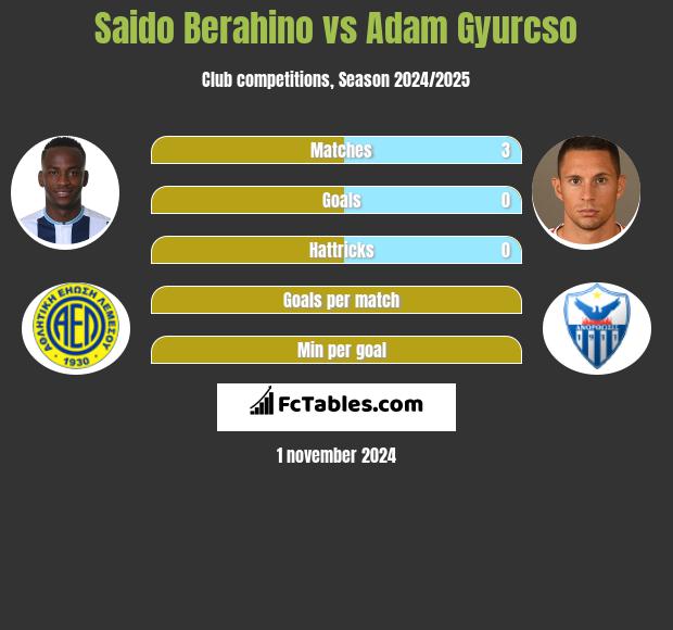 Saido Berahino vs Adam Gyurcso h2h player stats