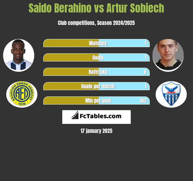 Saido Berahino vs Artur Sobiech h2h player stats