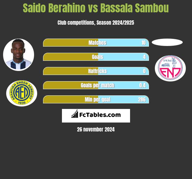 Saido Berahino vs Bassala Sambou h2h player stats