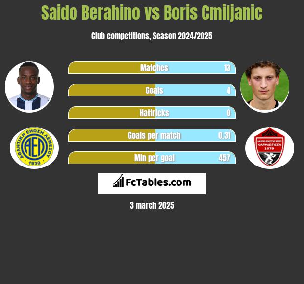 Saido Berahino vs Boris Cmiljanic h2h player stats