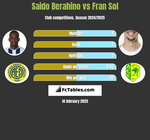 Saido Berahino vs Fran Sol h2h player stats