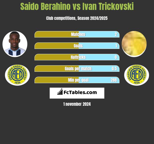 Saido Berahino vs Ivan Trickovski h2h player stats