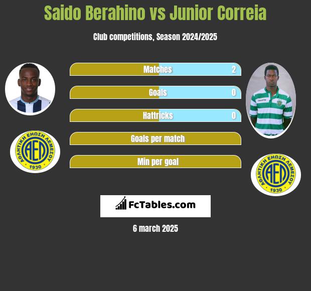 Saido Berahino vs Junior Correia h2h player stats