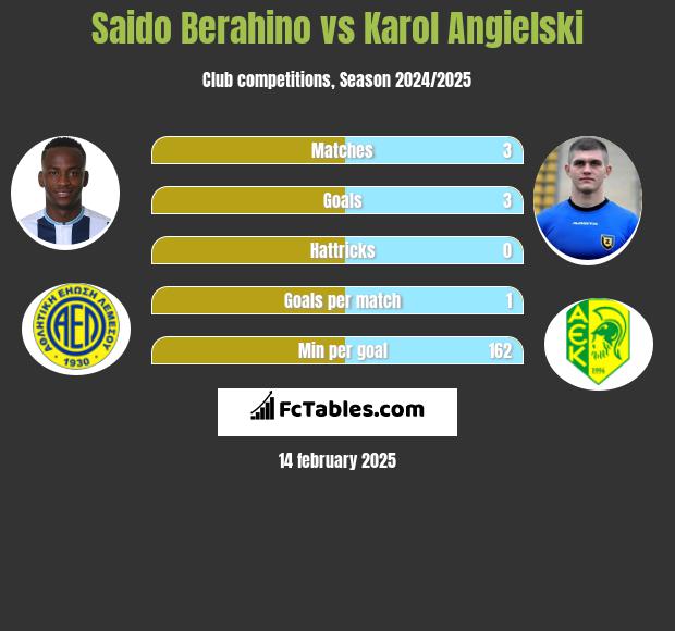 Saido Berahino vs Karol Angielski h2h player stats