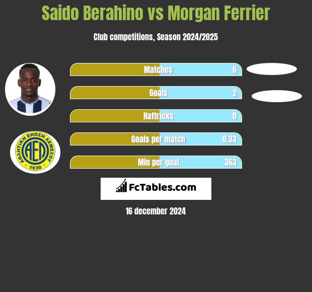 Saido Berahino vs Morgan Ferrier h2h player stats