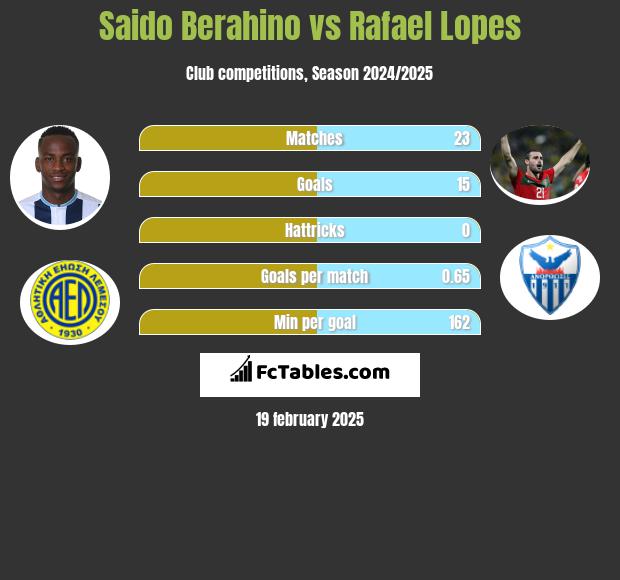 Saido Berahino vs Rafael Lopes h2h player stats