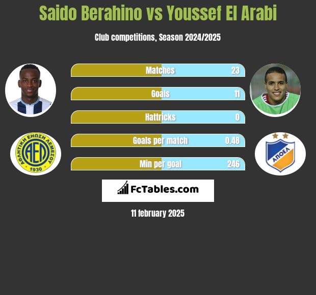 Saido Berahino vs Youssef El Arabi h2h player stats