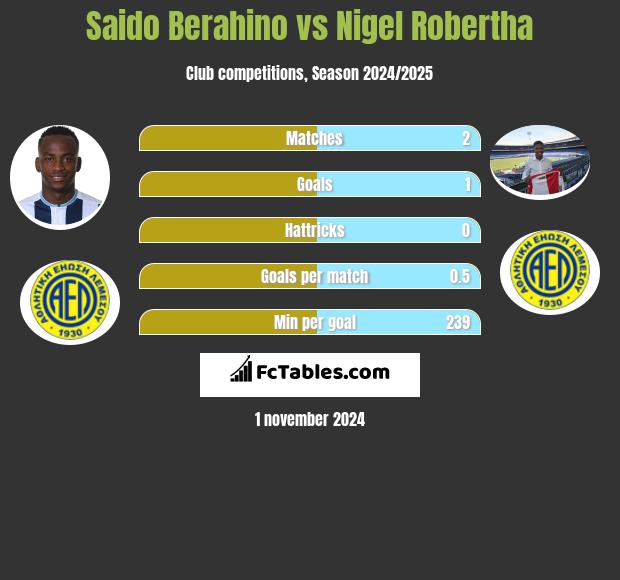 Saido Berahino vs Nigel Robertha h2h player stats