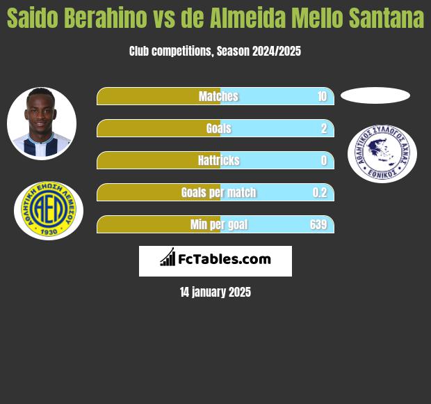 Saido Berahino vs de Almeida Mello Santana h2h player stats