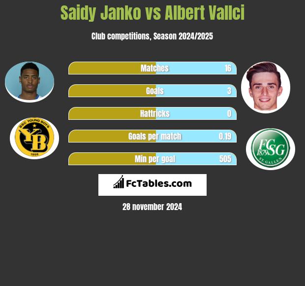 Saidy Janko vs Albert Vallci h2h player stats