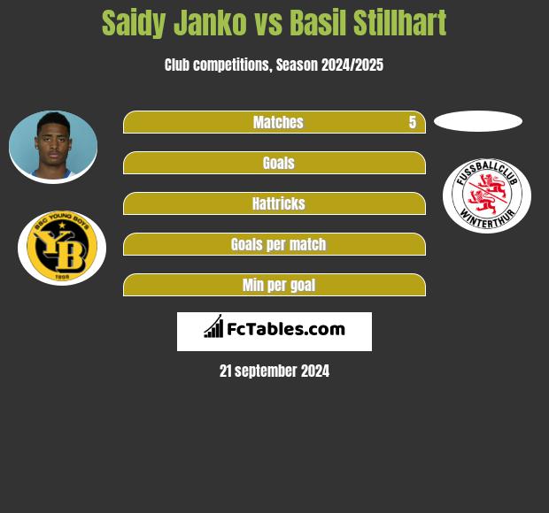 Saidy Janko vs Basil Stillhart h2h player stats