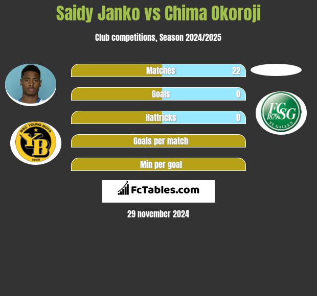 Saidy Janko vs Chima Okoroji h2h player stats