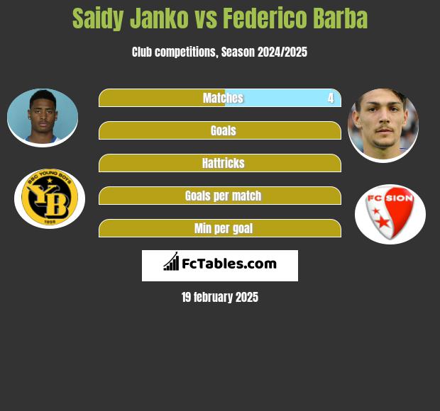 Saidy Janko vs Federico Barba h2h player stats